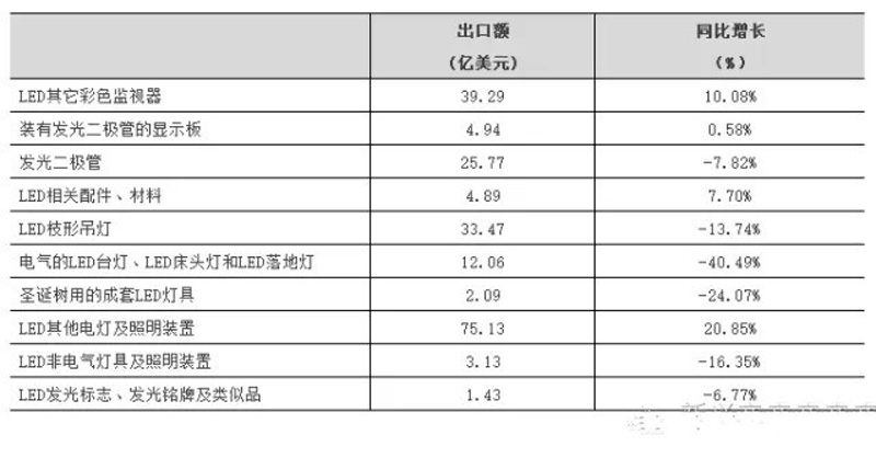 2016年上半年我國LED企業(yè)重點(diǎn)領(lǐng)域產(chǎn)品出口情況大起底